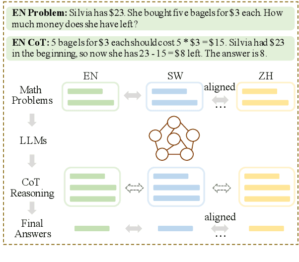 Figure 1 for mCoT: Multilingual Instruction Tuning for Reasoning Consistency in Language Models