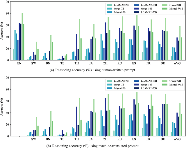 Figure 3 for mCoT: Multilingual Instruction Tuning for Reasoning Consistency in Language Models