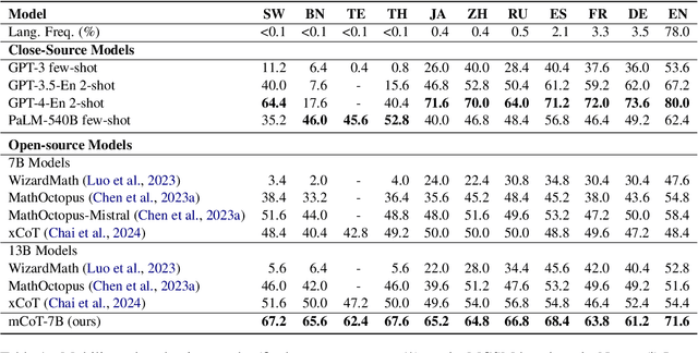 Figure 2 for mCoT: Multilingual Instruction Tuning for Reasoning Consistency in Language Models
