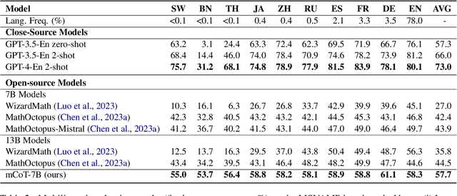 Figure 4 for mCoT: Multilingual Instruction Tuning for Reasoning Consistency in Language Models