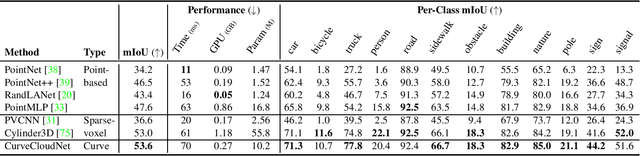 Figure 4 for CurveCloudNet: Processing Point Clouds with 1D Structure