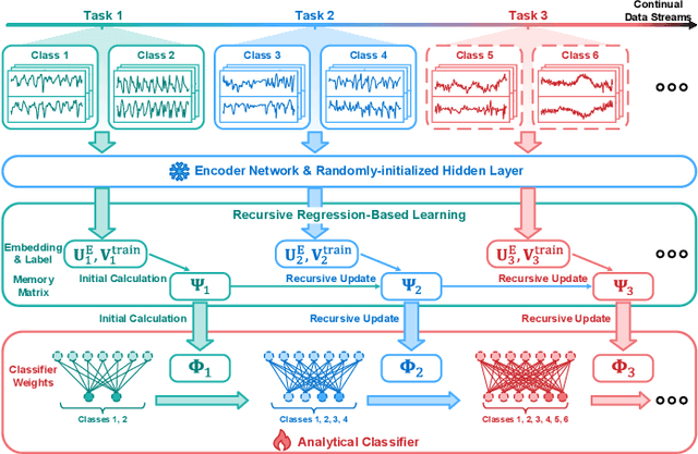 Figure 1 for TS-ACL: A Time Series Analytic Continual Learning Framework for Privacy-Preserving and Class-Incremental Pattern Recognition