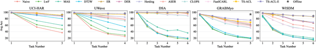 Figure 4 for TS-ACL: A Time Series Analytic Continual Learning Framework for Privacy-Preserving and Class-Incremental Pattern Recognition