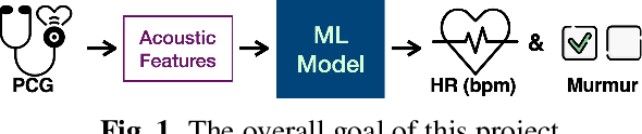 Figure 1 for Model-driven Heart Rate Estimation and Heart Murmur Detection based on Phonocardiogram