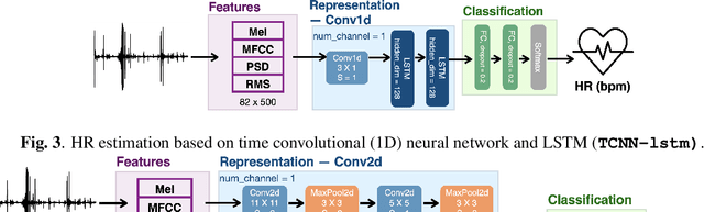 Figure 4 for Model-driven Heart Rate Estimation and Heart Murmur Detection based on Phonocardiogram