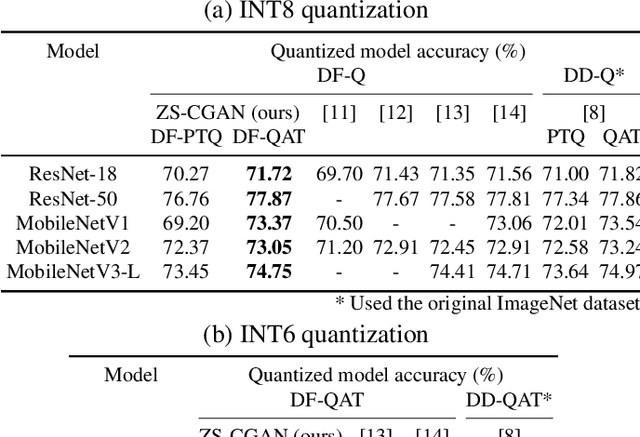 Figure 2 for Zero-Shot Learning of a Conditional Generative Adversarial Network for Data-Free Network Quantization