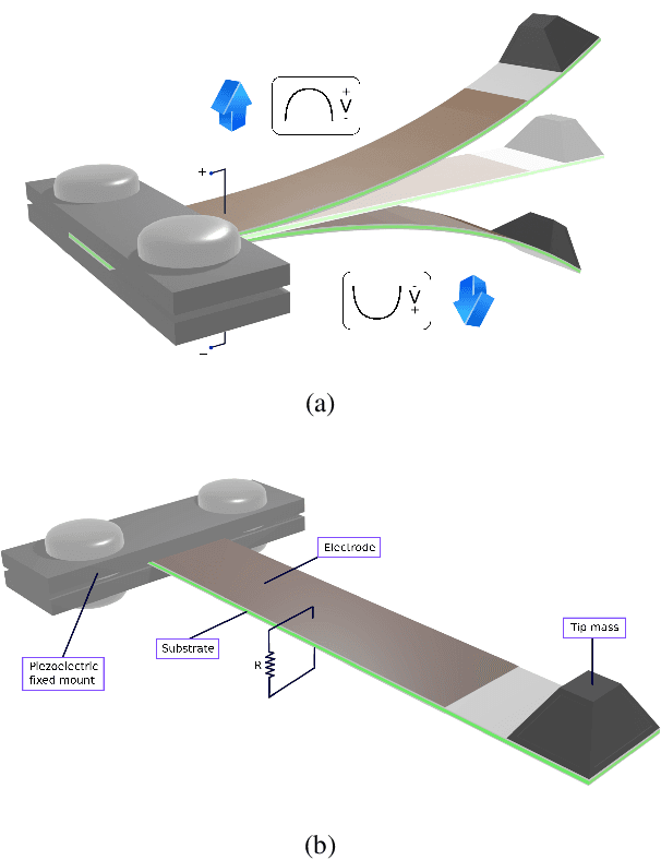 Figure 1 for Practical Evaluation of Low-Frequency Vibration Energy Harvesting for Creating Green RFID and IoT Devices