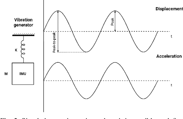 Figure 2 for Practical Evaluation of Low-Frequency Vibration Energy Harvesting for Creating Green RFID and IoT Devices