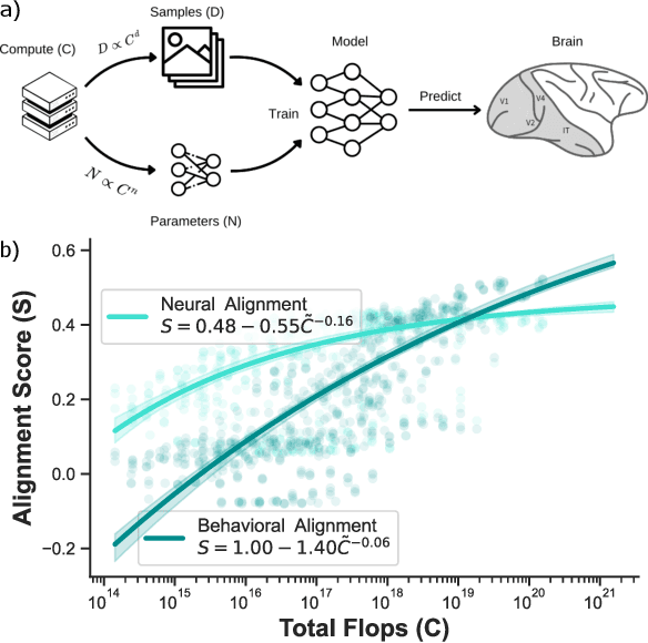 Figure 1 for Scaling Laws for Task-Optimized Models of the Primate Visual Ventral Stream