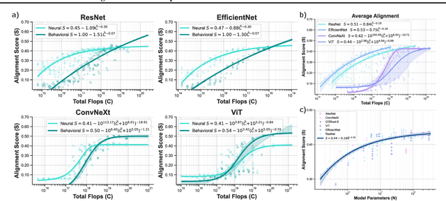 Figure 2 for Scaling Laws for Task-Optimized Models of the Primate Visual Ventral Stream