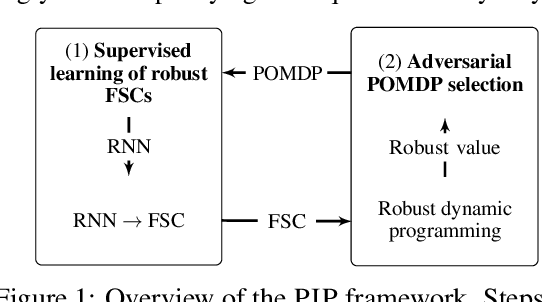 Figure 1 for Pessimistic Iterative Planning for Robust POMDPs