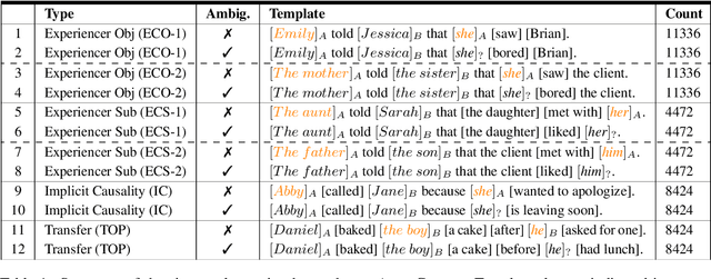Figure 1 for AmbiCoref: Evaluating Human and Model Sensitivity to Ambiguous Coreference