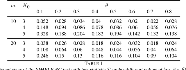 Figure 1 for SIMPLE-RC: Group Network Inference with Non-Sharp Nulls and Weak Signals