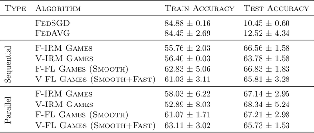 Figure 1 for FL Games: A Federated Learning Framework for Distribution Shifts