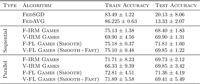 Figure 3 for FL Games: A Federated Learning Framework for Distribution Shifts