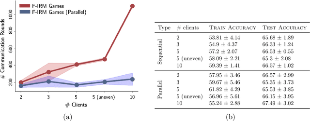 Figure 2 for FL Games: A Federated Learning Framework for Distribution Shifts