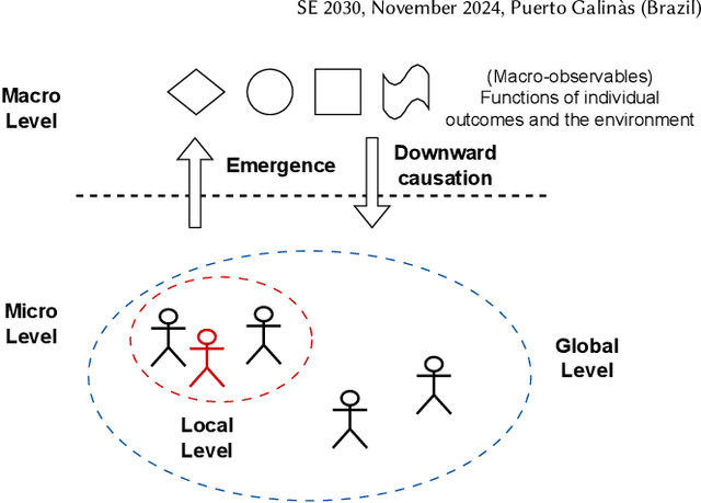 Figure 1 for Software Engineering for Collective Cyber-Physical Ecosystems