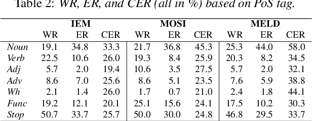 Figure 3 for ASR and Emotional Speech: A Word-Level Investigation of the Mutual Impact of Speech and Emotion Recognition