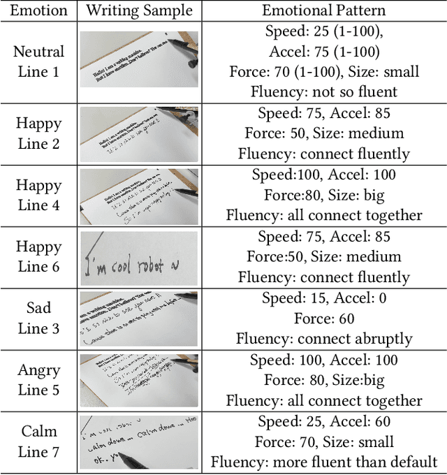 Figure 2 for "Nice to meet you!": Expressing Emotions with Movement Gestures and Textual Content in Automatic Handwriting Robots