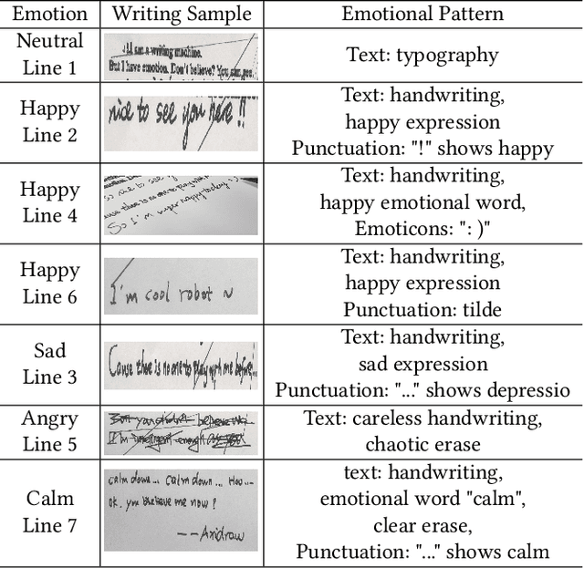 Figure 3 for "Nice to meet you!": Expressing Emotions with Movement Gestures and Textual Content in Automatic Handwriting Robots