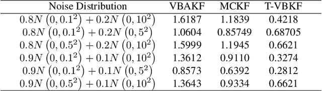 Figure 4 for Variational Bayesian Approximations Kalman Filter Based on Threshold Judgment