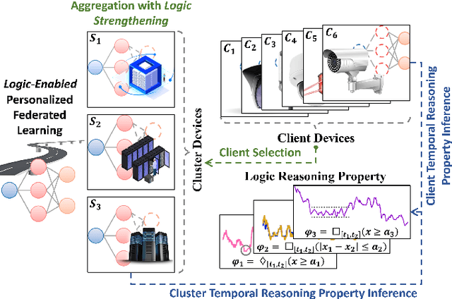 Figure 1 for Formal Logic Enabled Personalized Federated Learning Through Property Inference