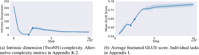 Figure 3 for Sudden Drops in the Loss: Syntax Acquisition, Phase Transitions, and Simplicity Bias in MLMs