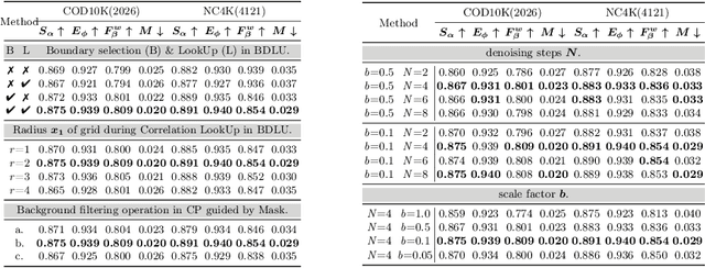 Figure 3 for FocusDiffuser: Perceiving Local Disparities for Camouflaged Object Detection