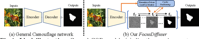 Figure 1 for FocusDiffuser: Perceiving Local Disparities for Camouflaged Object Detection