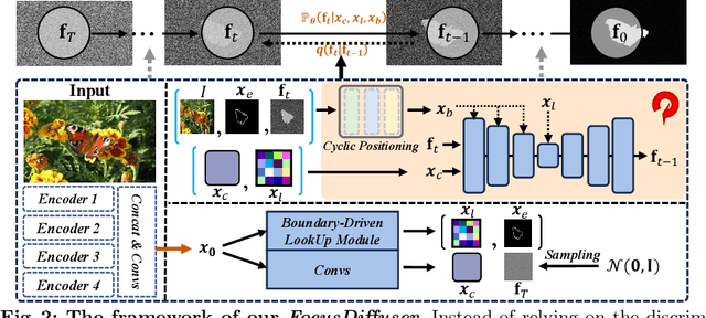 Figure 2 for FocusDiffuser: Perceiving Local Disparities for Camouflaged Object Detection