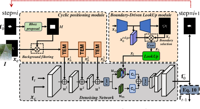 Figure 4 for FocusDiffuser: Perceiving Local Disparities for Camouflaged Object Detection