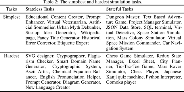 Figure 4 for SimulBench: Evaluating Language Models with Creative Simulation Tasks