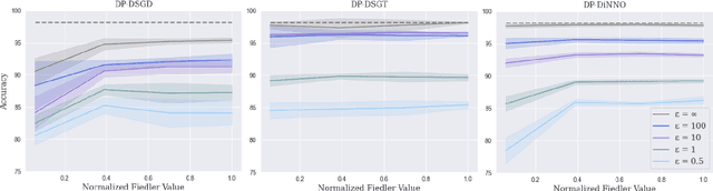 Figure 1 for Differentially Private Decentralized Deep Learning with Consensus Algorithms