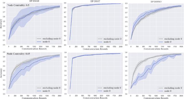 Figure 3 for Differentially Private Decentralized Deep Learning with Consensus Algorithms