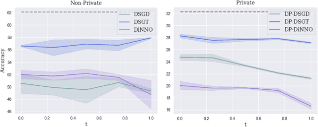 Figure 4 for Differentially Private Decentralized Deep Learning with Consensus Algorithms