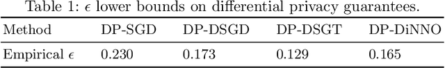 Figure 2 for Differentially Private Decentralized Deep Learning with Consensus Algorithms