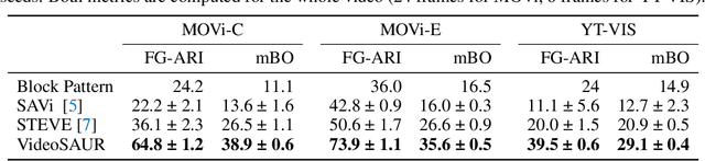 Figure 2 for Object-Centric Learning for Real-World Videos by Predicting Temporal Feature Similarities