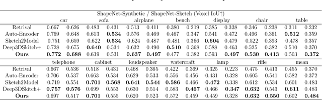 Figure 2 for Magic3DSketch: Create Colorful 3D Models From Sketch-Based 3D Modeling Guided by Text and Language-Image Pre-Training