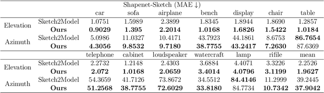 Figure 4 for Magic3DSketch: Create Colorful 3D Models From Sketch-Based 3D Modeling Guided by Text and Language-Image Pre-Training