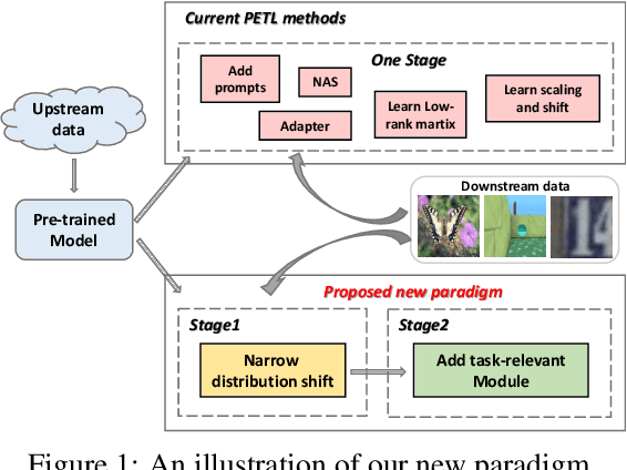 Figure 1 for Revisit Parameter-Efficient Transfer Learning: A Two-Stage Paradigm