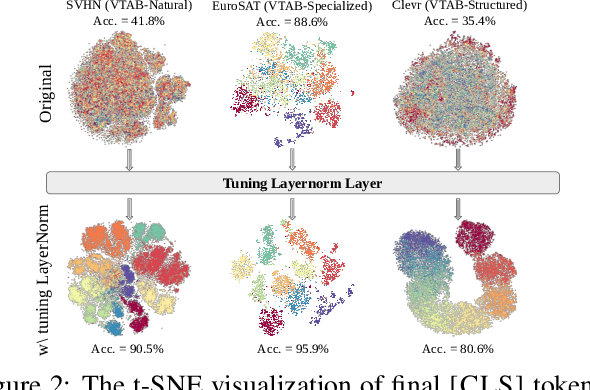 Figure 3 for Revisit Parameter-Efficient Transfer Learning: A Two-Stage Paradigm