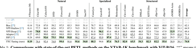 Figure 2 for Revisit Parameter-Efficient Transfer Learning: A Two-Stage Paradigm