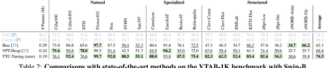 Figure 4 for Revisit Parameter-Efficient Transfer Learning: A Two-Stage Paradigm