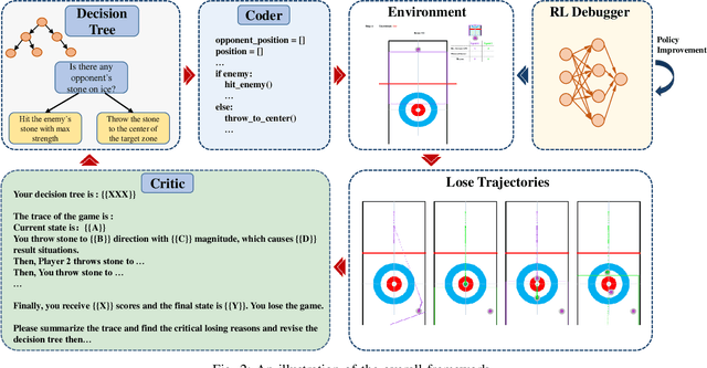 Figure 3 for RL-LLM-DT: An Automatic Decision Tree Generation Method Based on RL Evaluation and LLM Enhancement