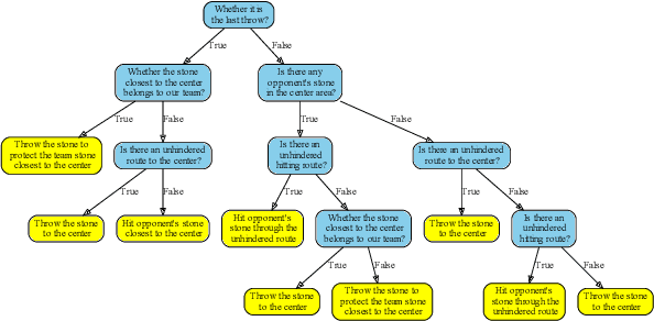 Figure 4 for RL-LLM-DT: An Automatic Decision Tree Generation Method Based on RL Evaluation and LLM Enhancement