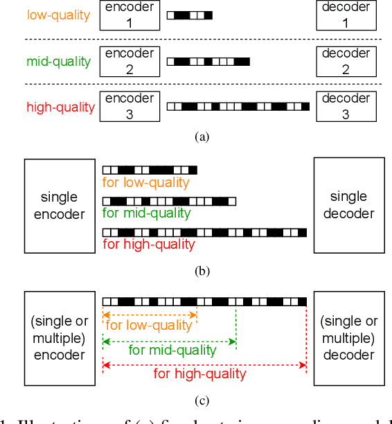 Figure 1 for DeepHQ: Learned Hierarchical Quantizer for Progressive Deep Image Coding