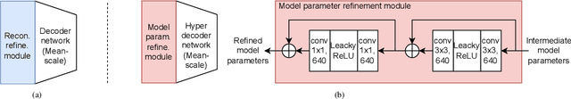 Figure 4 for DeepHQ: Learned Hierarchical Quantizer for Progressive Deep Image Coding