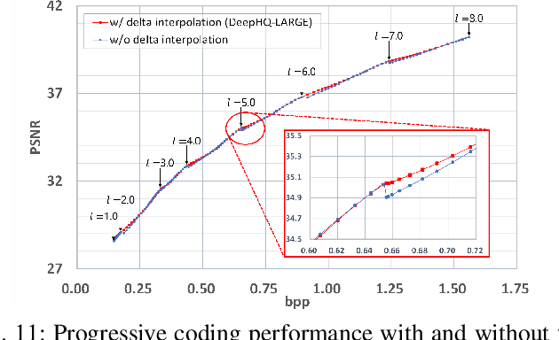 Figure 3 for DeepHQ: Learned Hierarchical Quantizer for Progressive Deep Image Coding