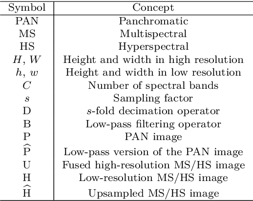 Figure 1 for Multi-Head Attention Residual Unfolded Network for Model-Based Pansharpening