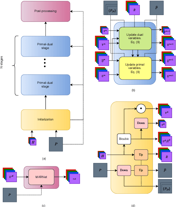 Figure 2 for Multi-Head Attention Residual Unfolded Network for Model-Based Pansharpening